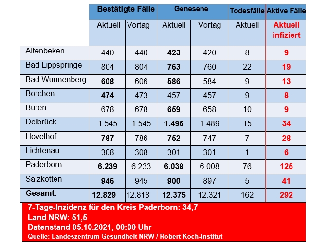 Grafiktabelle der bestätigten Fälle, der Todesfälle, der Genesenen und der aktiven Fälle eingeteilt in Städten und Gemeinden des Kreises Paderborn © Kreis Paderborn